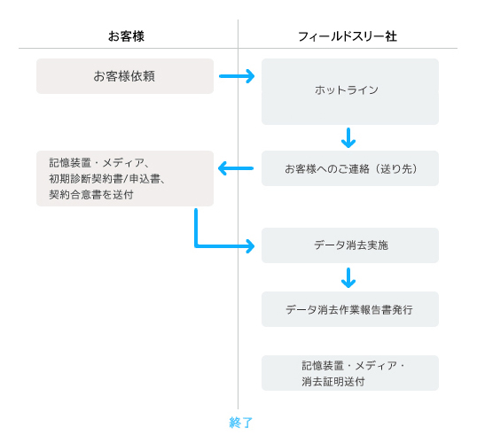 サービスフローに関して