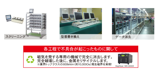 再生HDDのフローチャート