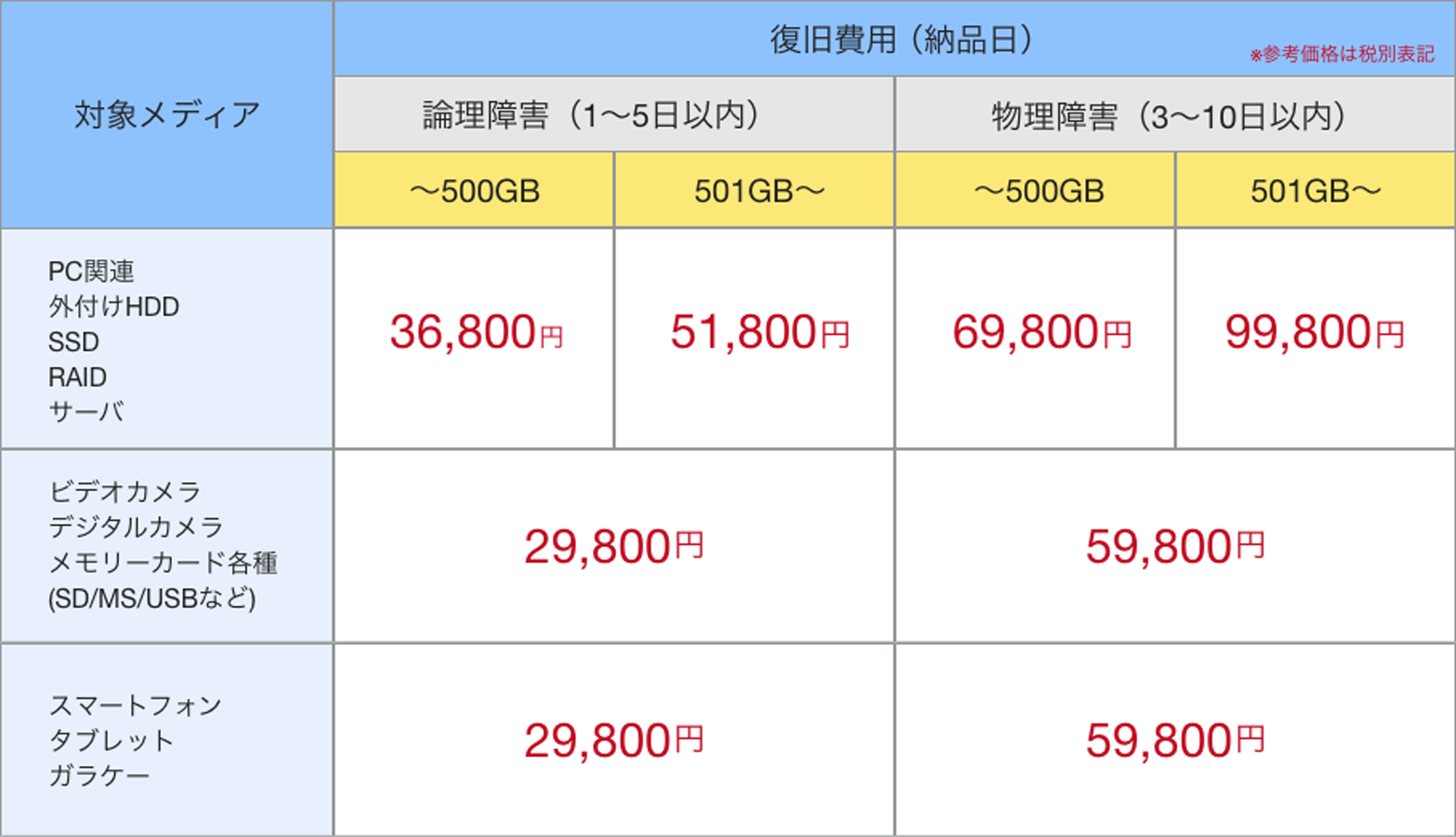 データ復旧価格表