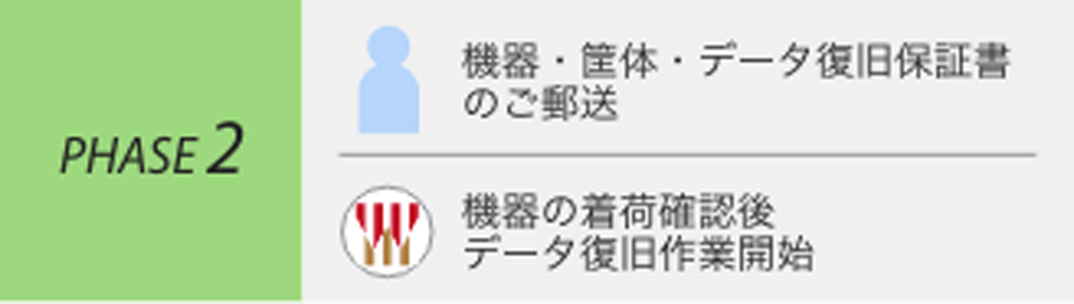 保証利用したデータ復旧完了までの流れ